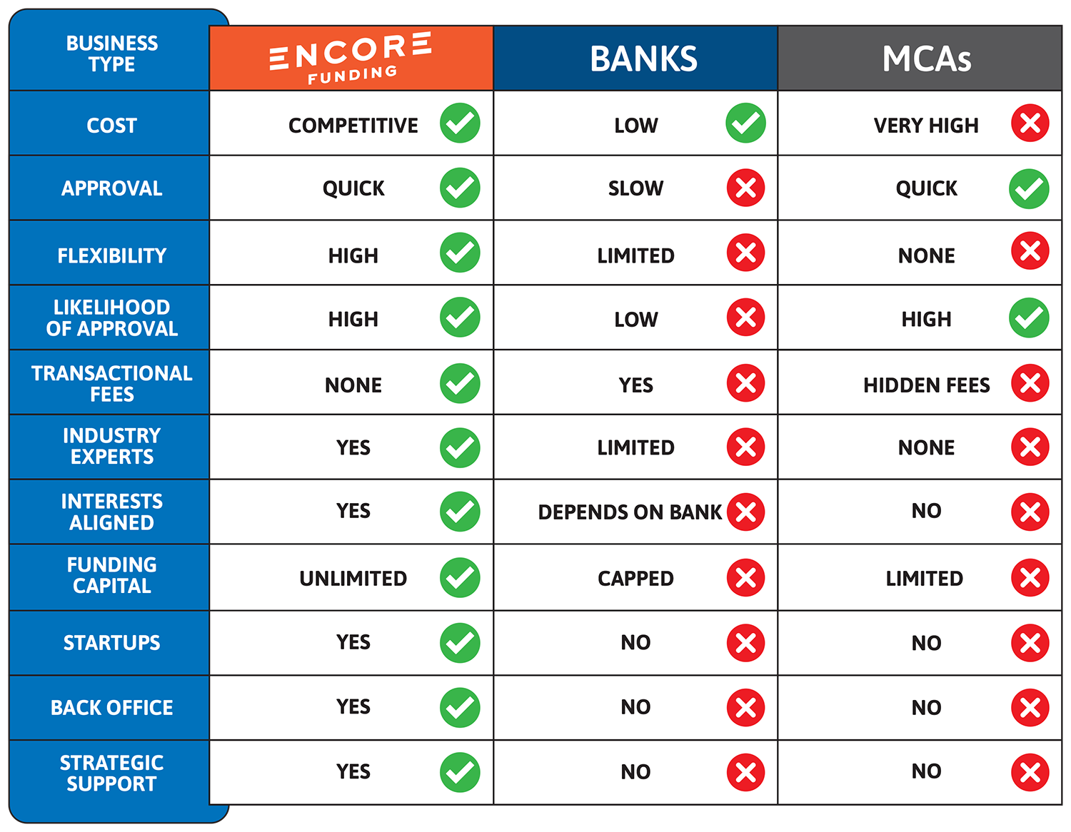 Encore vs. MCAs and traditional bank lending chart